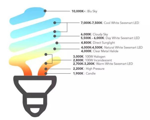 灯光设计色温知识